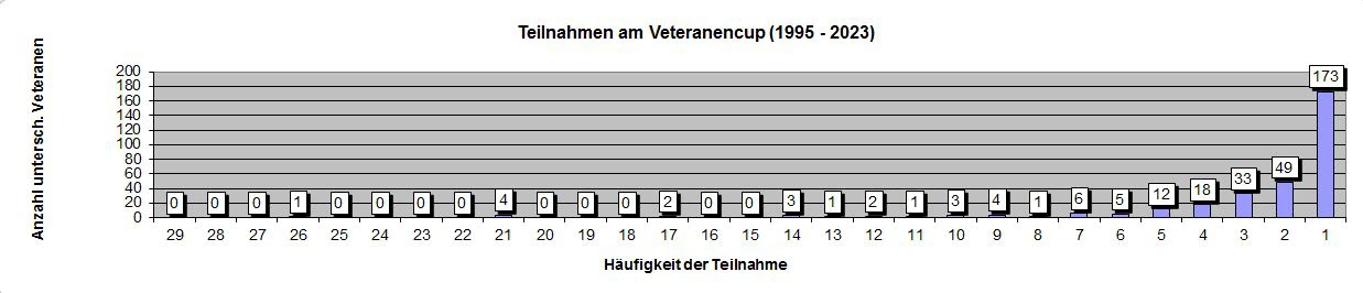 A total of 318 different veterans have competed in the 29 Veterans&#039; Cups to date. Of these, 173 drivers have only competed once (see graph above). Only 17 veterans have 10 or more participations and no one has taken part in all races (top participation is 26 of 29 events).