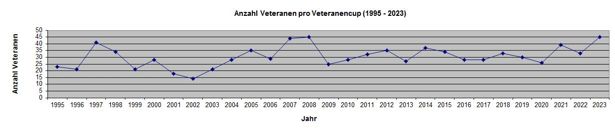 The average number of participants in the 29 previous Veterans&#039; Cups is around 30 riders.